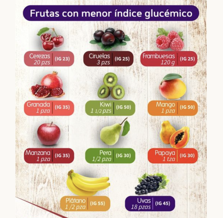 Frutas De Bajo Ndice Glic Mico Y C Ncer New Dr Juan Manuel Mart Nez M Ndez Md